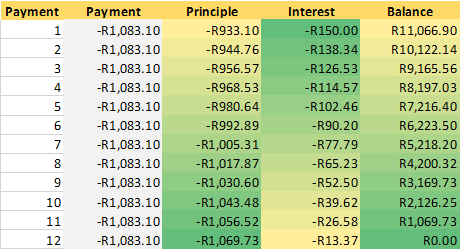 Loan amortization plan